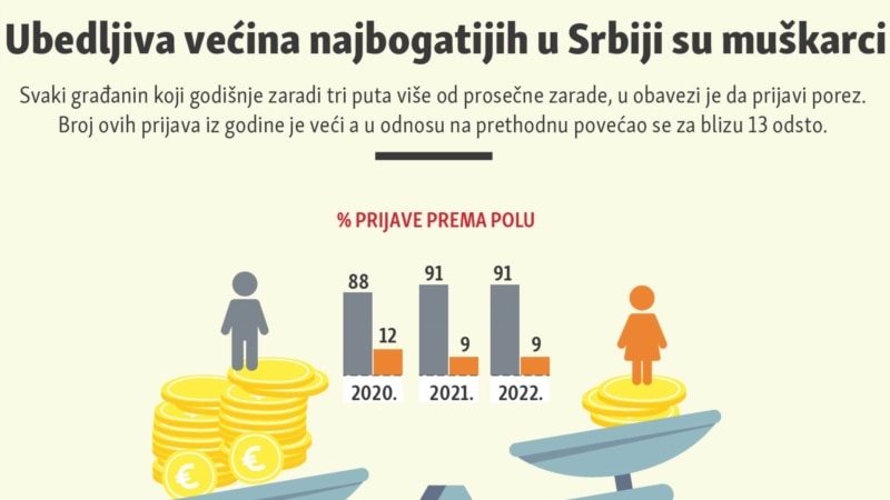 Ubedljiva većina najbogatijih u Srbiji su muškarci
