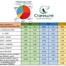 Udruzenja gradjana - drustveni uticaj bez dovoljno podrske