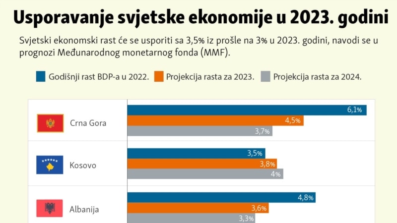 Usporavanje ekonomskog rasta u 2023. godini
  