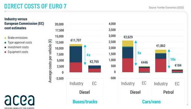 Uvođenje Euro 7 norme će proizvođače koštati i 10 puta više od procene Brisela