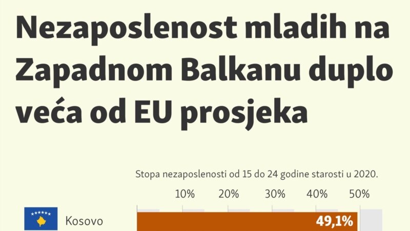 Visoka nezaposlenost mladih na Zapadnom Balkanu