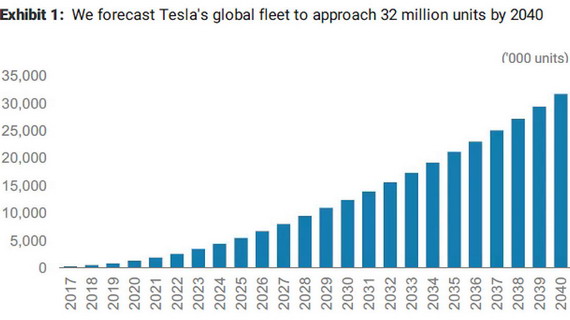 Za 10 godina biće 10 miliona Tesla vozila na ulicama