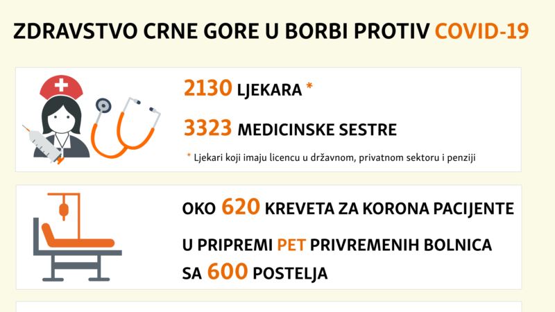 Zdravstvo Crne Gore u borbi protiv COVID-19