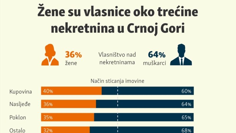 Žene su vlasnice oko trećine nekretnina u Crnoj Gori