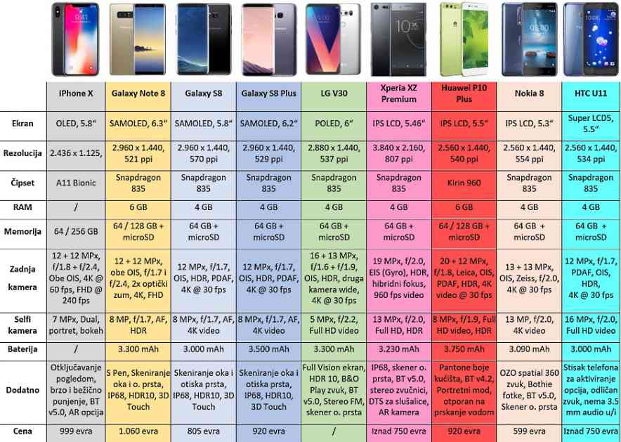 iPhone X protiv SVIH Android konkurenata (tabela)