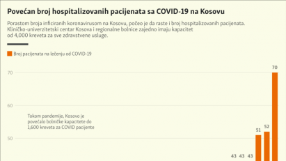 Na Kosovu povećan broj hospitalizovanih zbog COVID-19