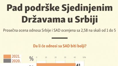 Pad podrške Sjedinjenim Državama u Srbiji