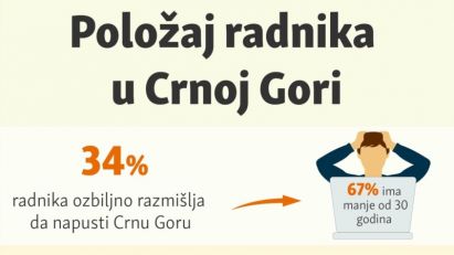 U kakvom su položaju radnici u Crnoj Gori?